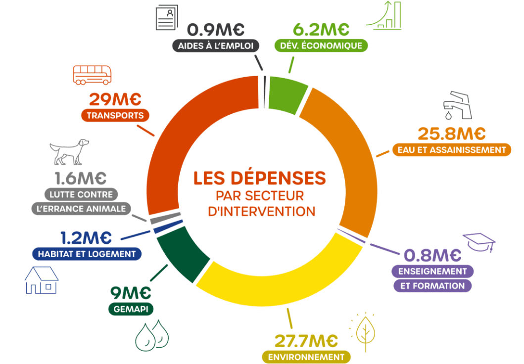 Les dépenses par secteur d'intervention