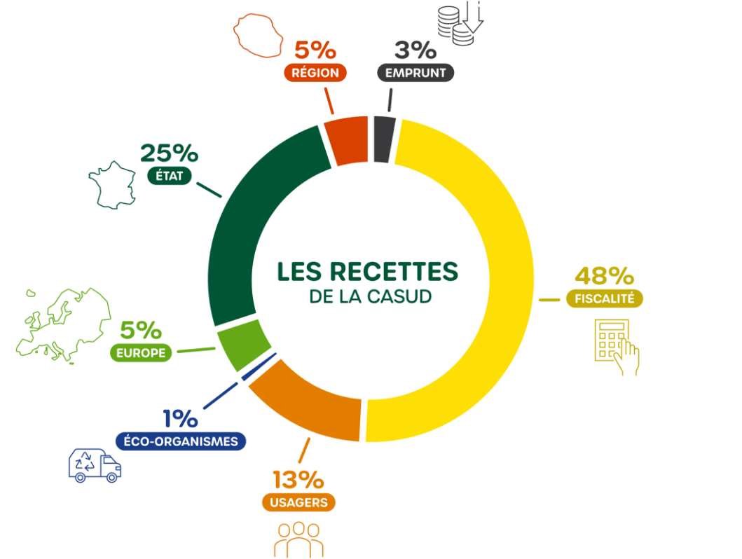 Les recettes de la CASUD